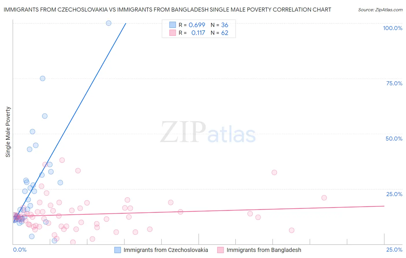 Immigrants from Czechoslovakia vs Immigrants from Bangladesh Single Male Poverty