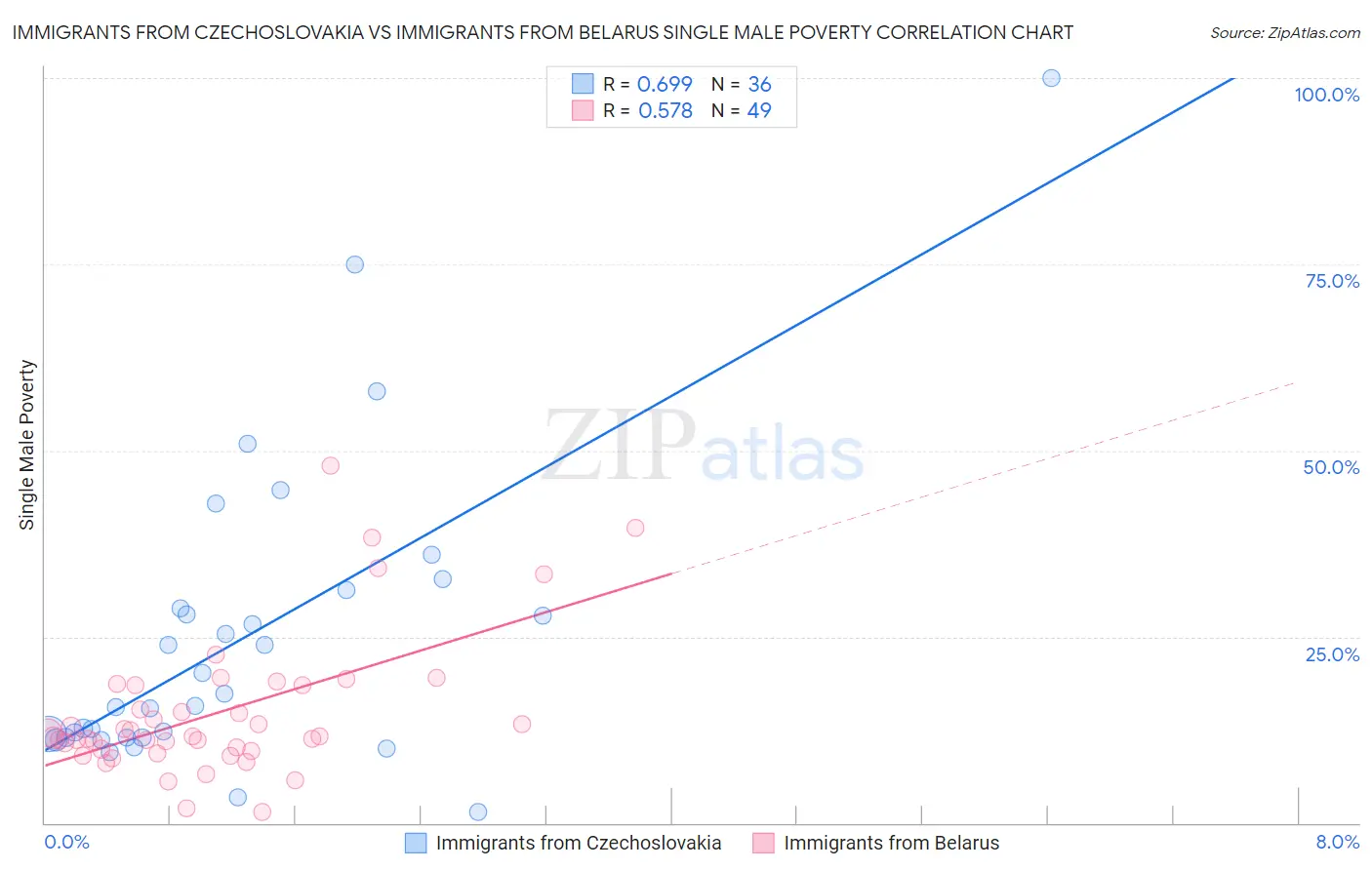 Immigrants from Czechoslovakia vs Immigrants from Belarus Single Male Poverty