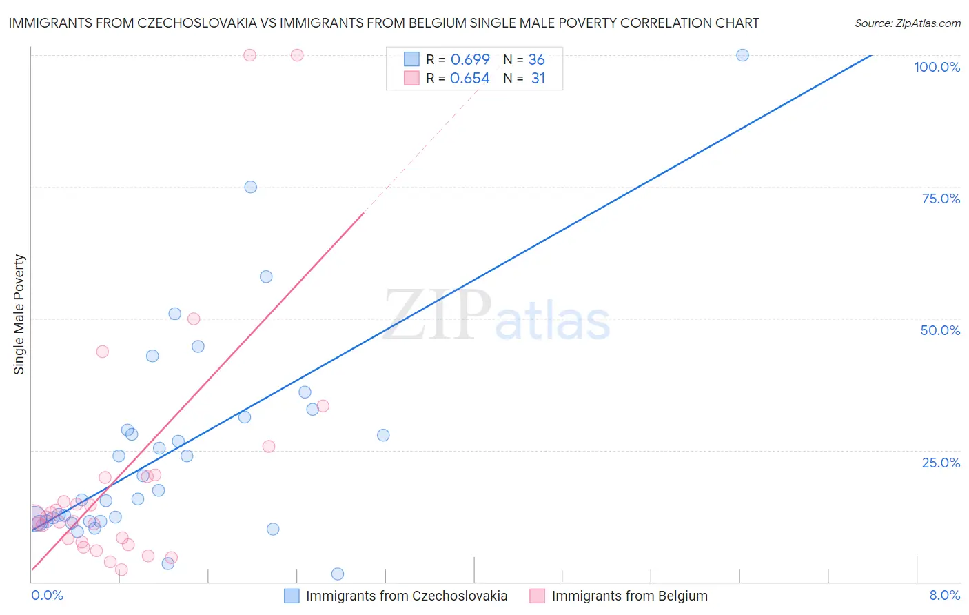 Immigrants from Czechoslovakia vs Immigrants from Belgium Single Male Poverty