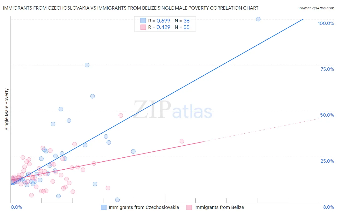 Immigrants from Czechoslovakia vs Immigrants from Belize Single Male Poverty