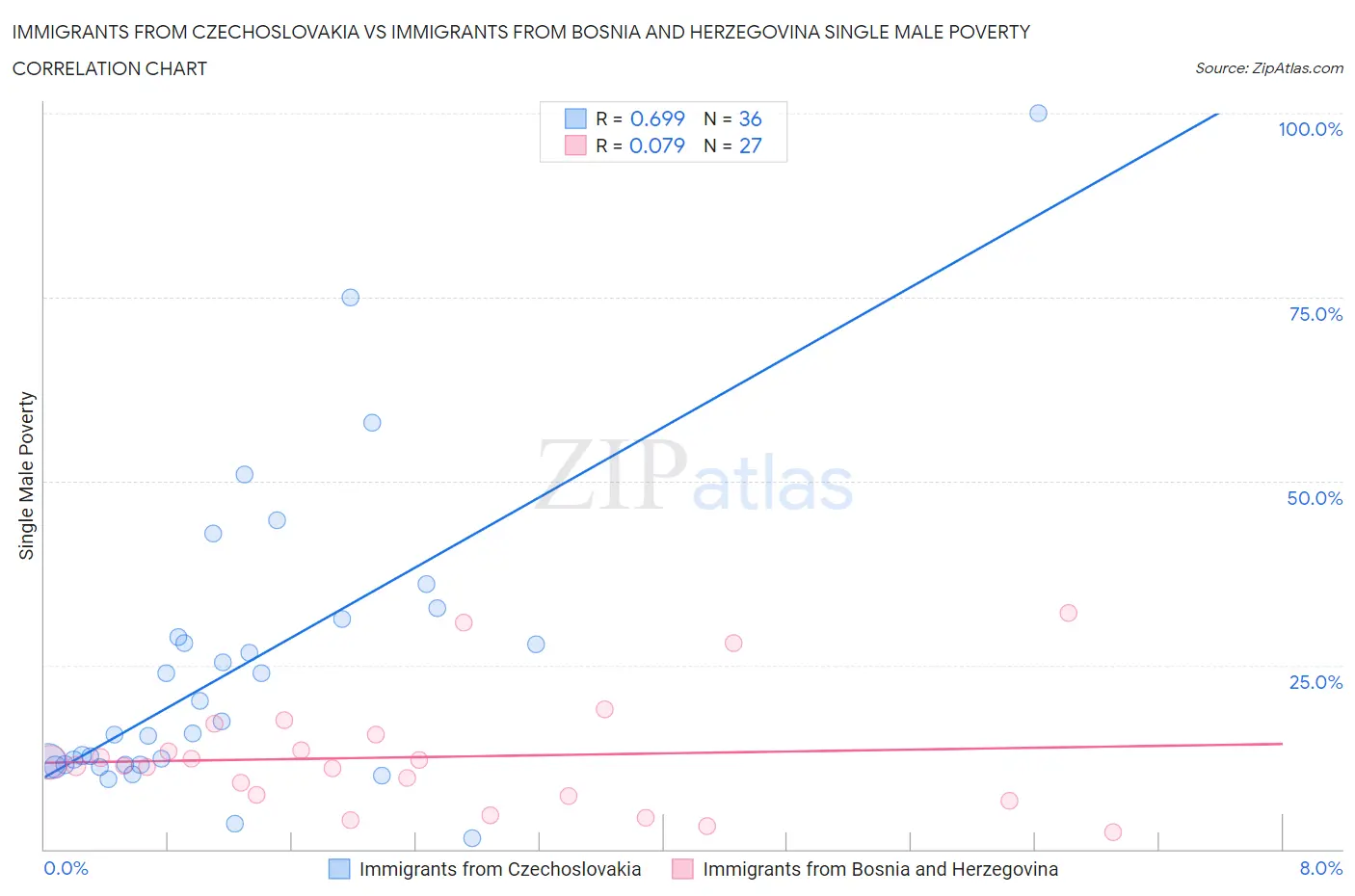 Immigrants from Czechoslovakia vs Immigrants from Bosnia and Herzegovina Single Male Poverty