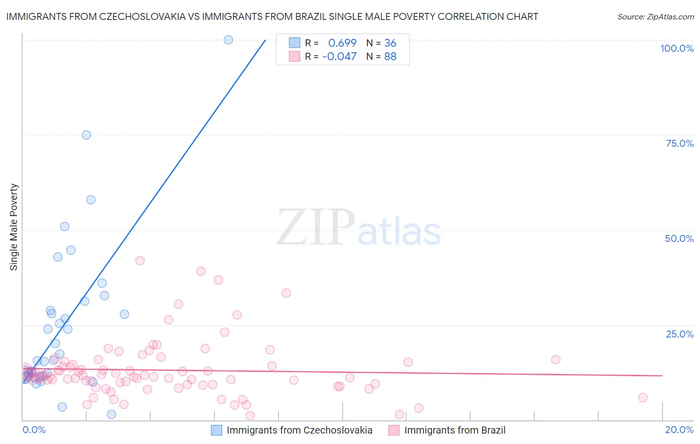 Immigrants from Czechoslovakia vs Immigrants from Brazil Single Male Poverty