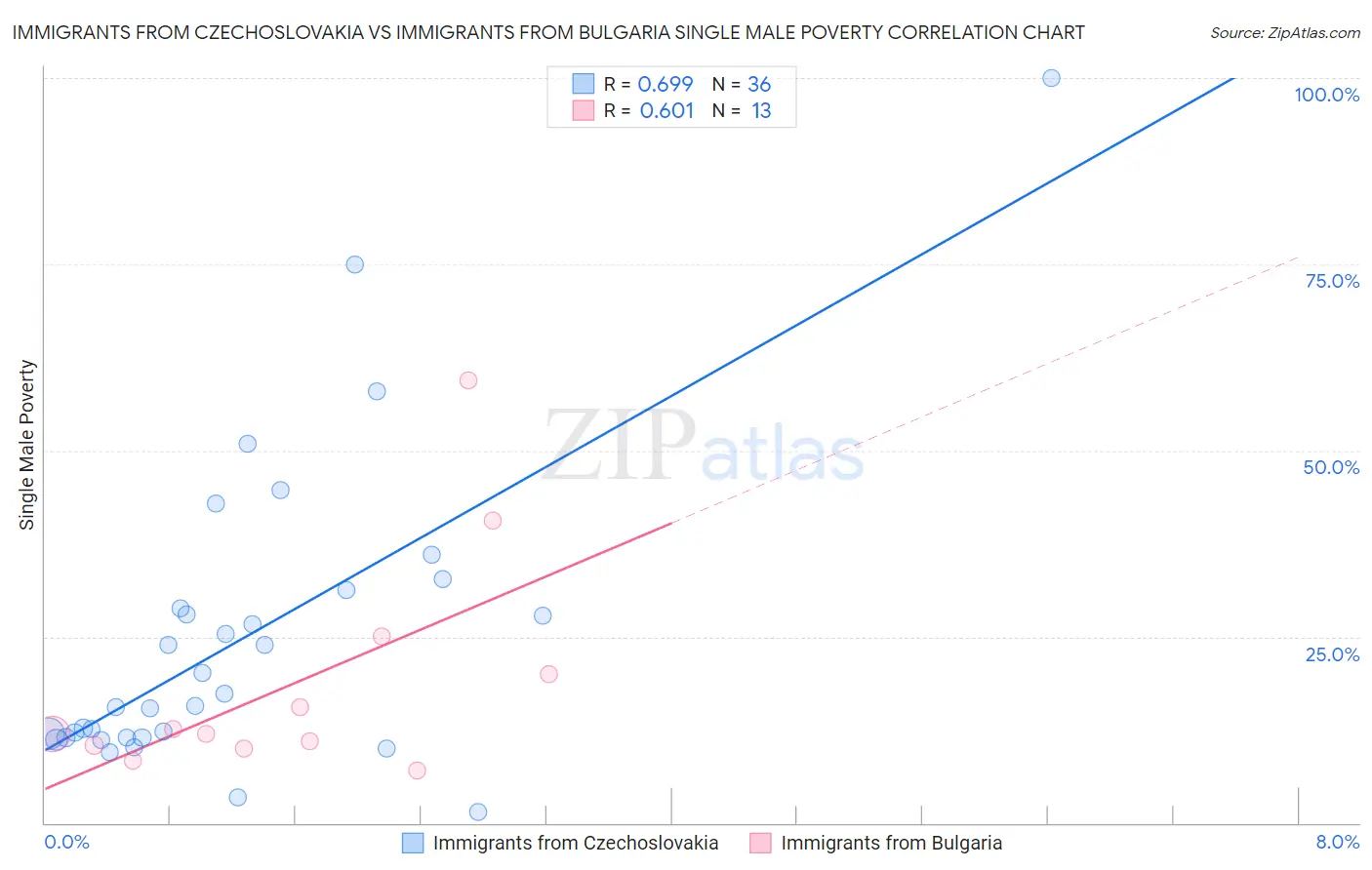 Immigrants from Czechoslovakia vs Immigrants from Bulgaria Single Male Poverty