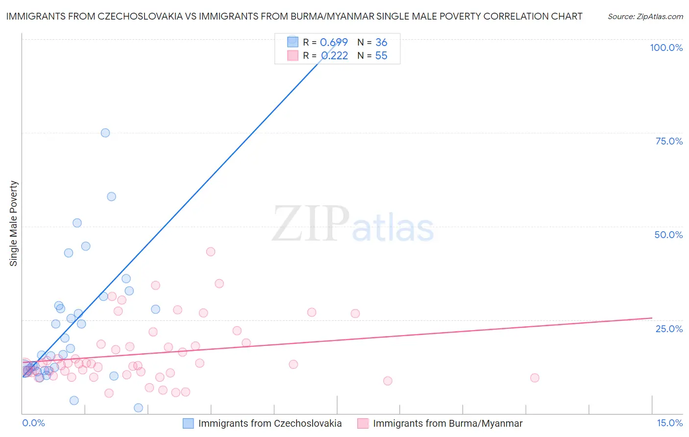 Immigrants from Czechoslovakia vs Immigrants from Burma/Myanmar Single Male Poverty