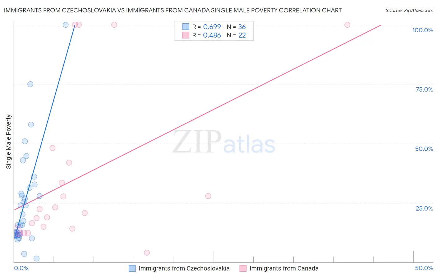 Immigrants from Czechoslovakia vs Immigrants from Canada Single Male Poverty