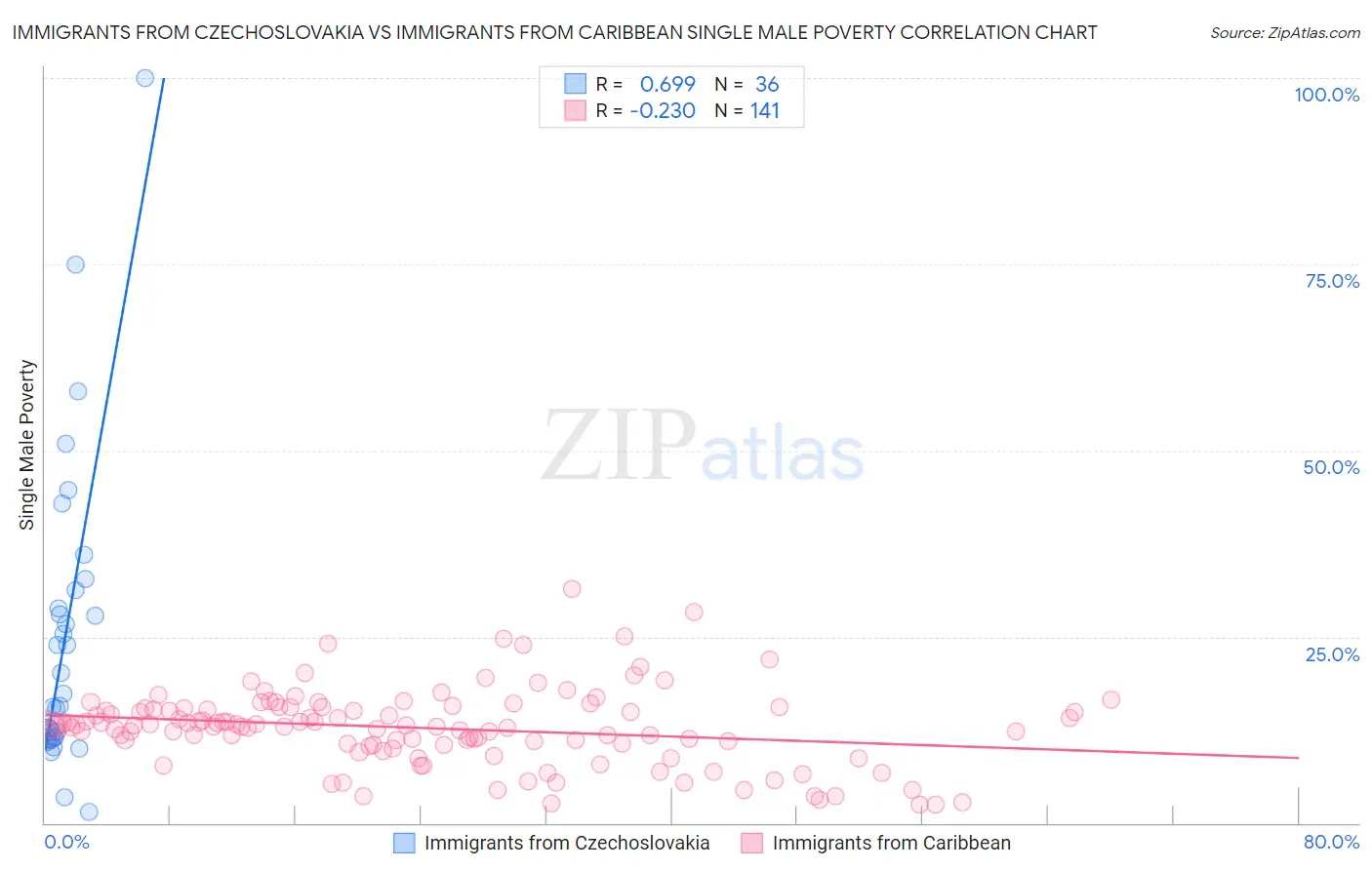 Immigrants from Czechoslovakia vs Immigrants from Caribbean Single Male Poverty