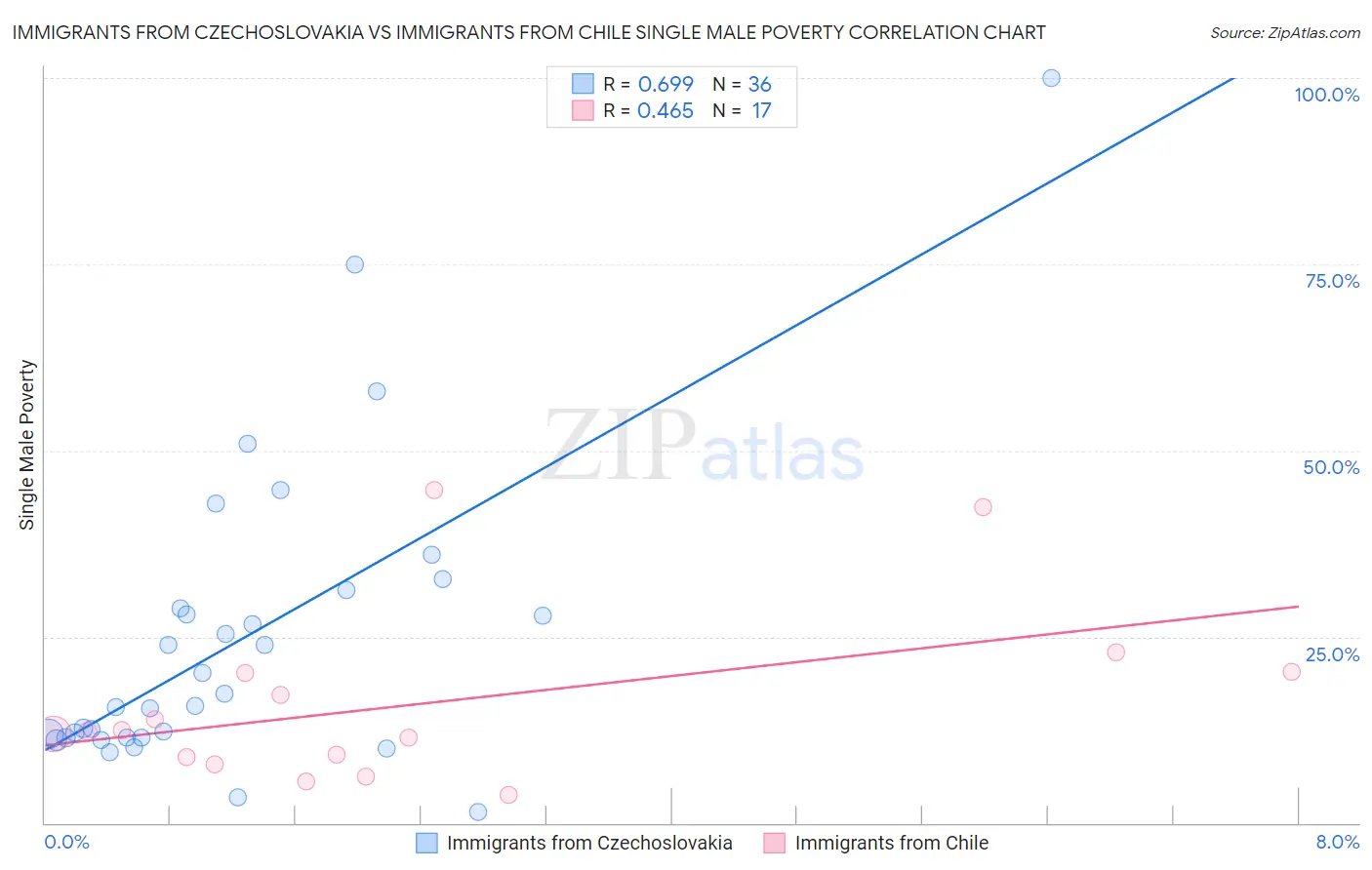 Immigrants from Czechoslovakia vs Immigrants from Chile Single Male Poverty