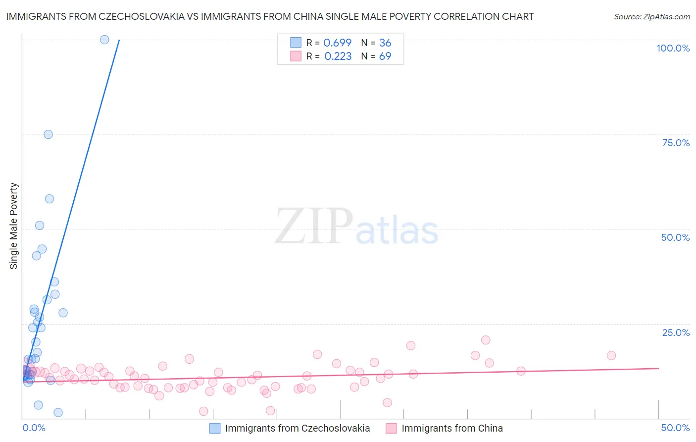 Immigrants from Czechoslovakia vs Immigrants from China Single Male Poverty