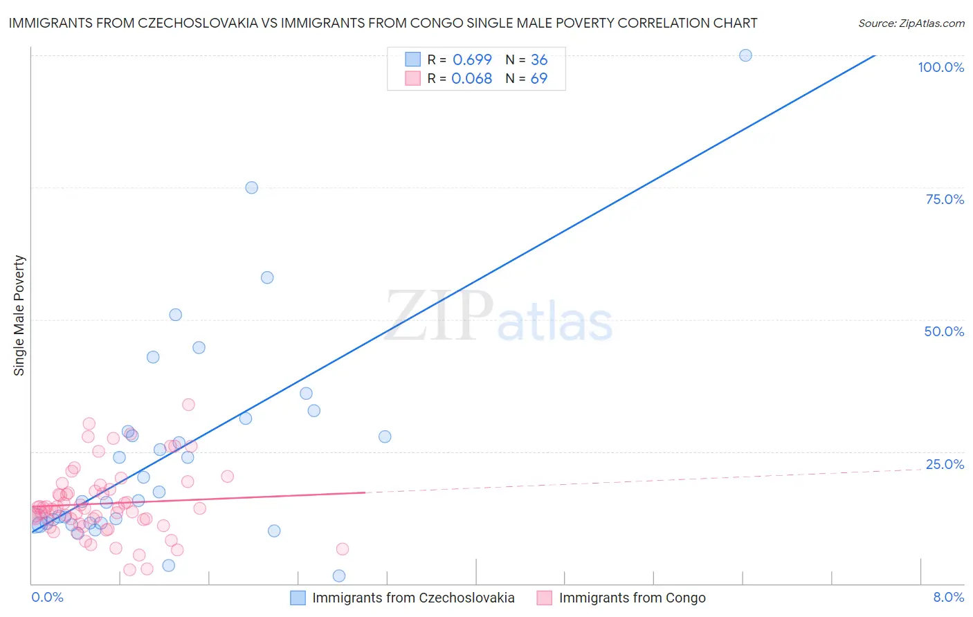 Immigrants from Czechoslovakia vs Immigrants from Congo Single Male Poverty