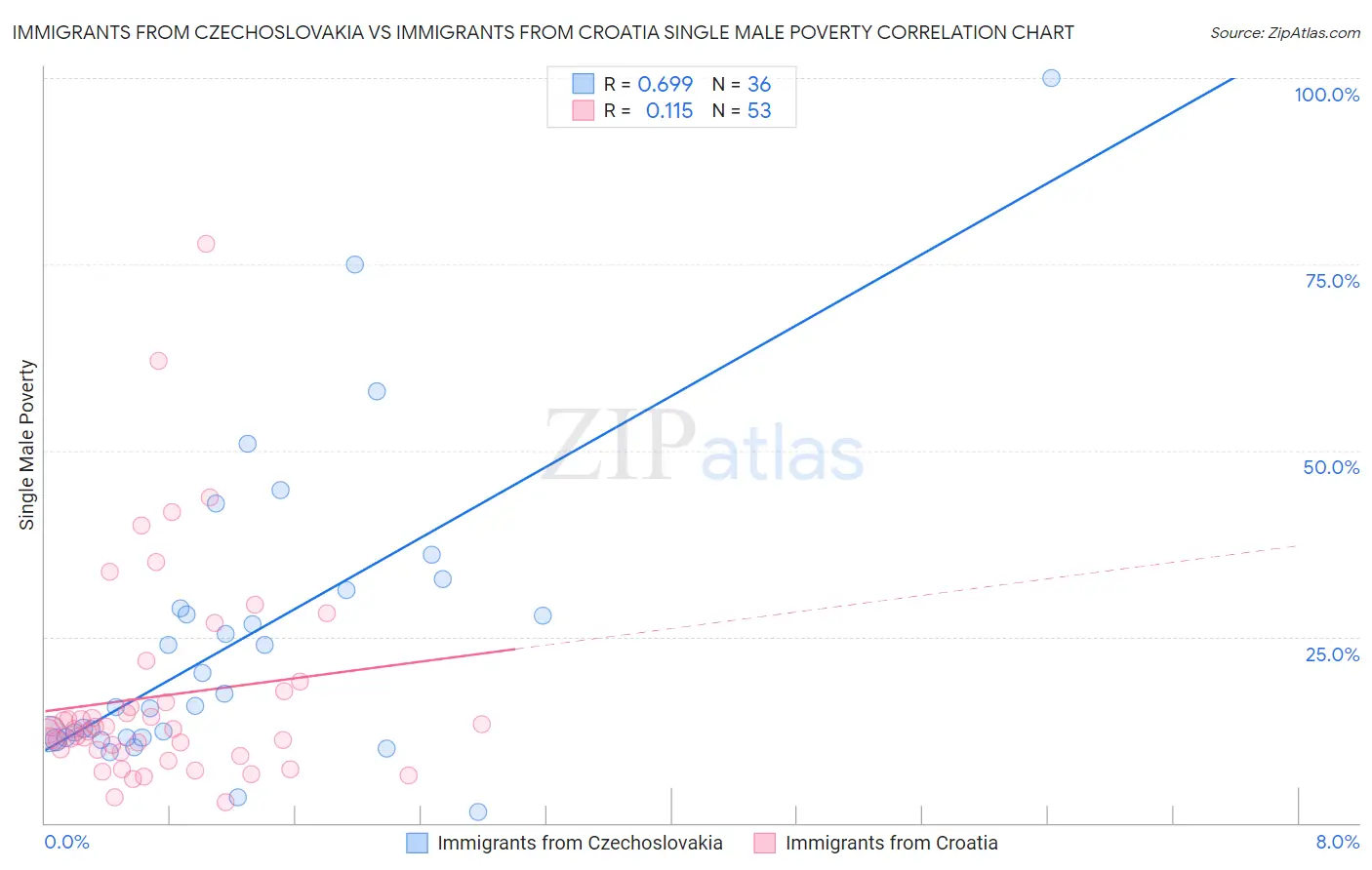 Immigrants from Czechoslovakia vs Immigrants from Croatia Single Male Poverty