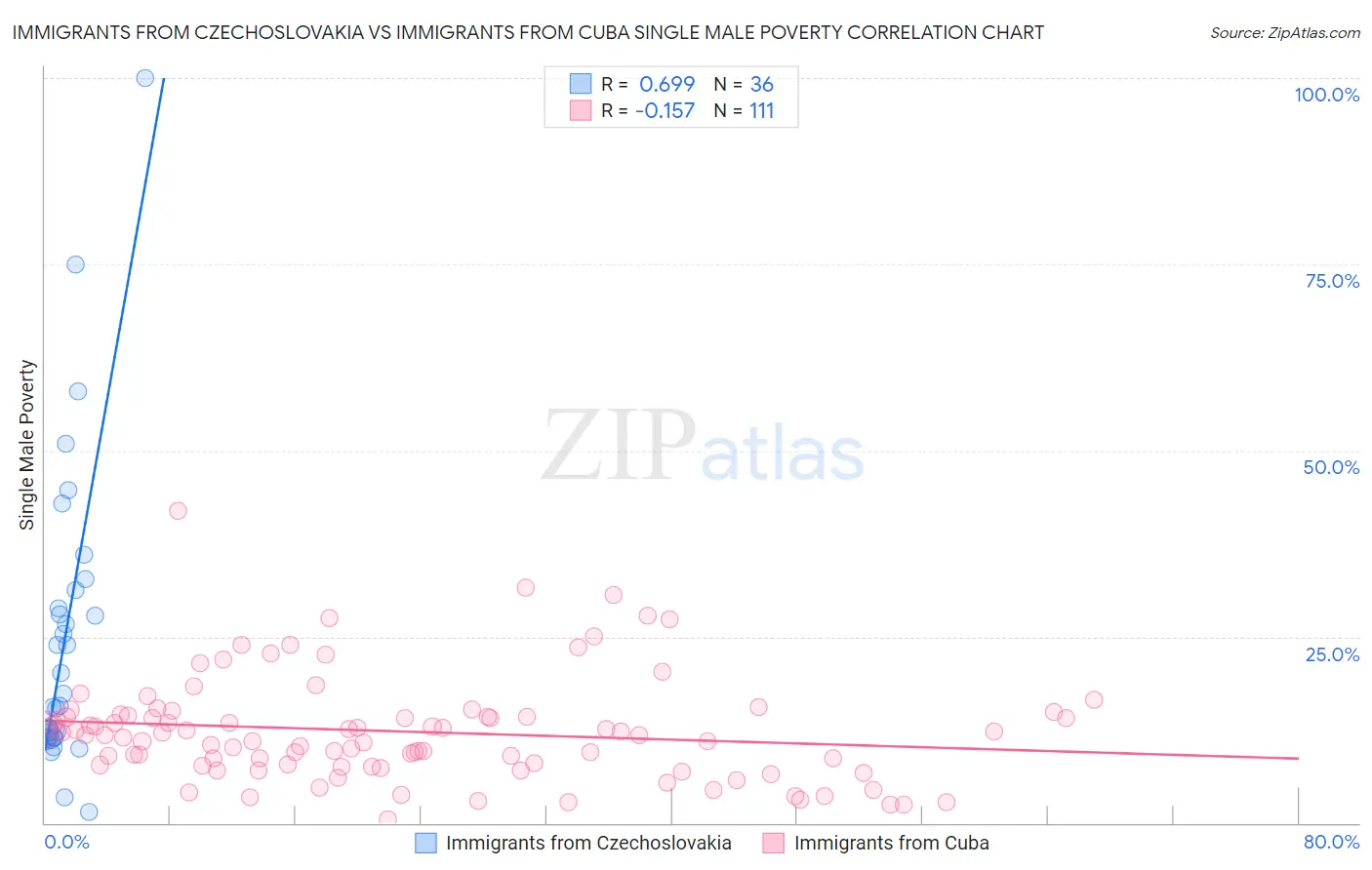 Immigrants from Czechoslovakia vs Immigrants from Cuba Single Male Poverty