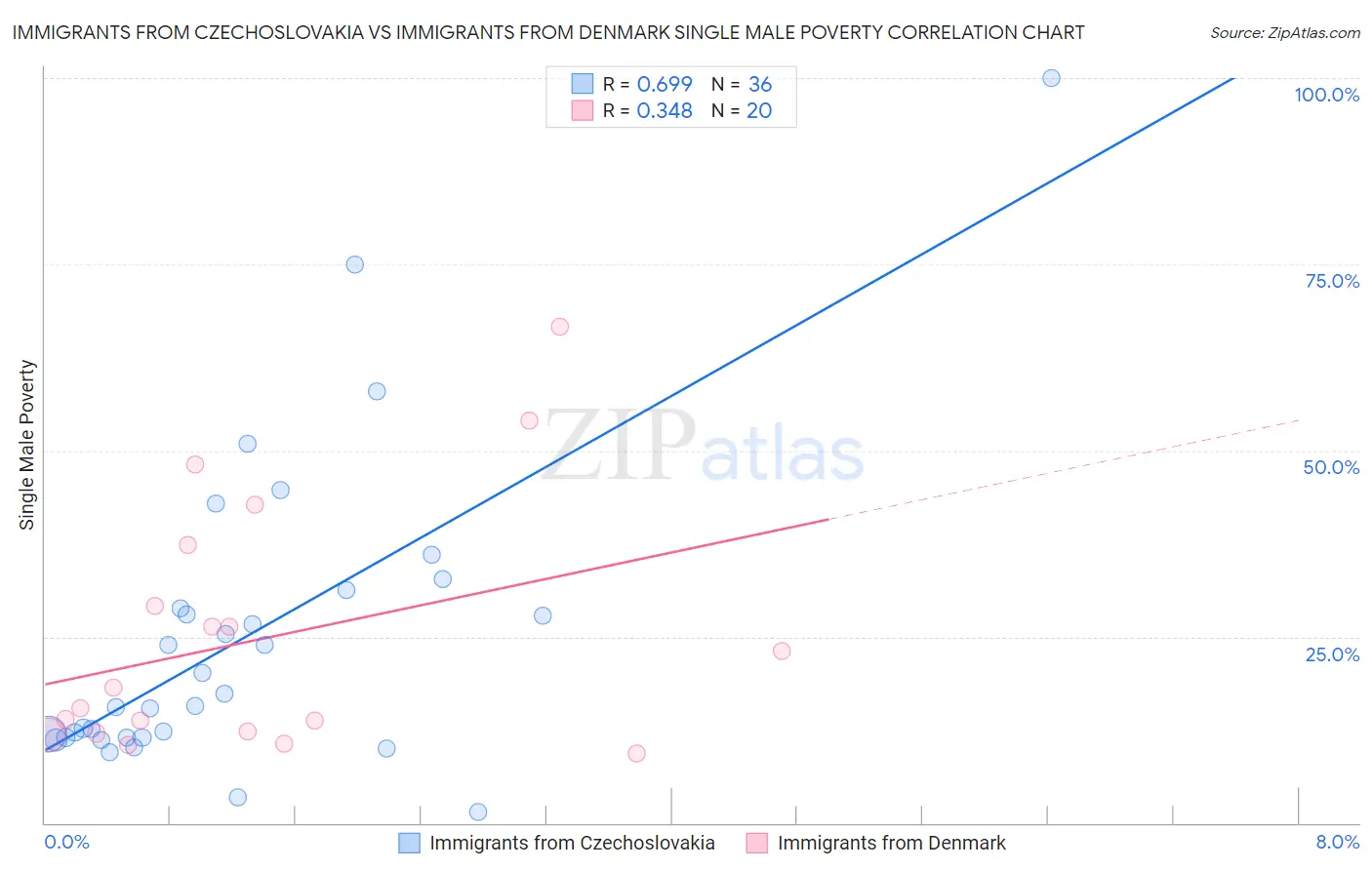 Immigrants from Czechoslovakia vs Immigrants from Denmark Single Male Poverty