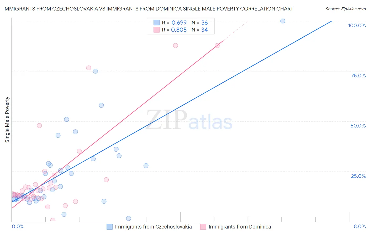 Immigrants from Czechoslovakia vs Immigrants from Dominica Single Male Poverty