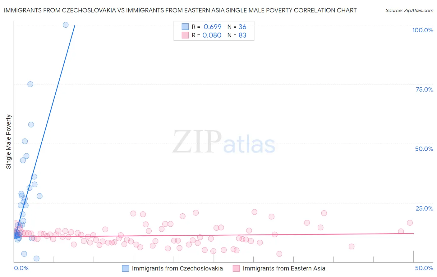 Immigrants from Czechoslovakia vs Immigrants from Eastern Asia Single Male Poverty