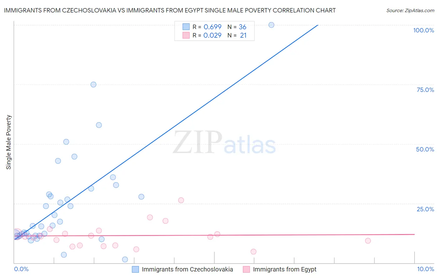 Immigrants from Czechoslovakia vs Immigrants from Egypt Single Male Poverty