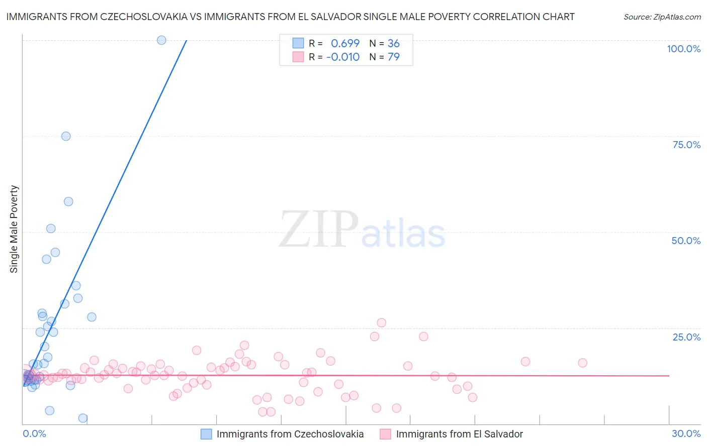 Immigrants from Czechoslovakia vs Immigrants from El Salvador Single Male Poverty
