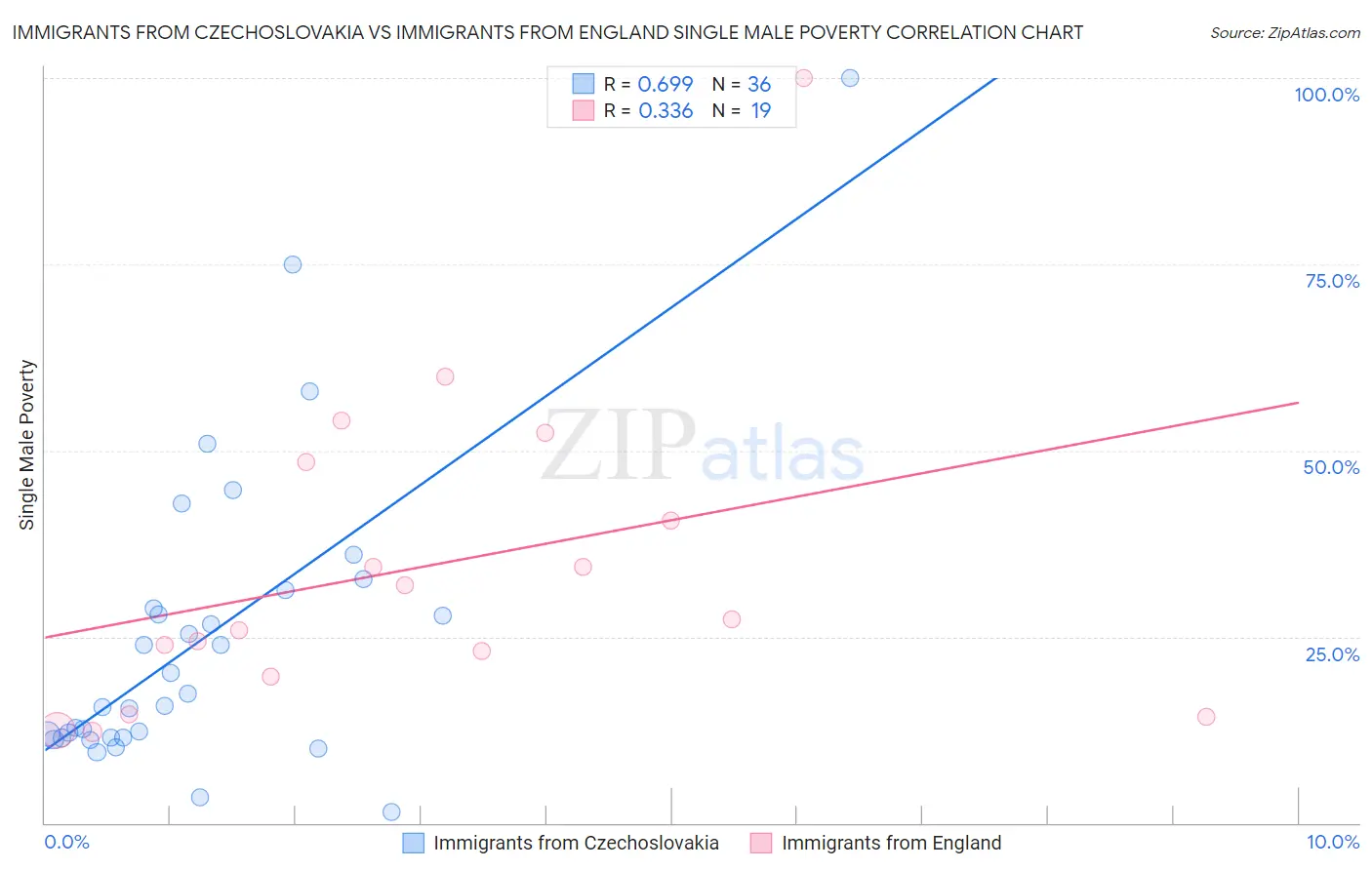 Immigrants from Czechoslovakia vs Immigrants from England Single Male Poverty