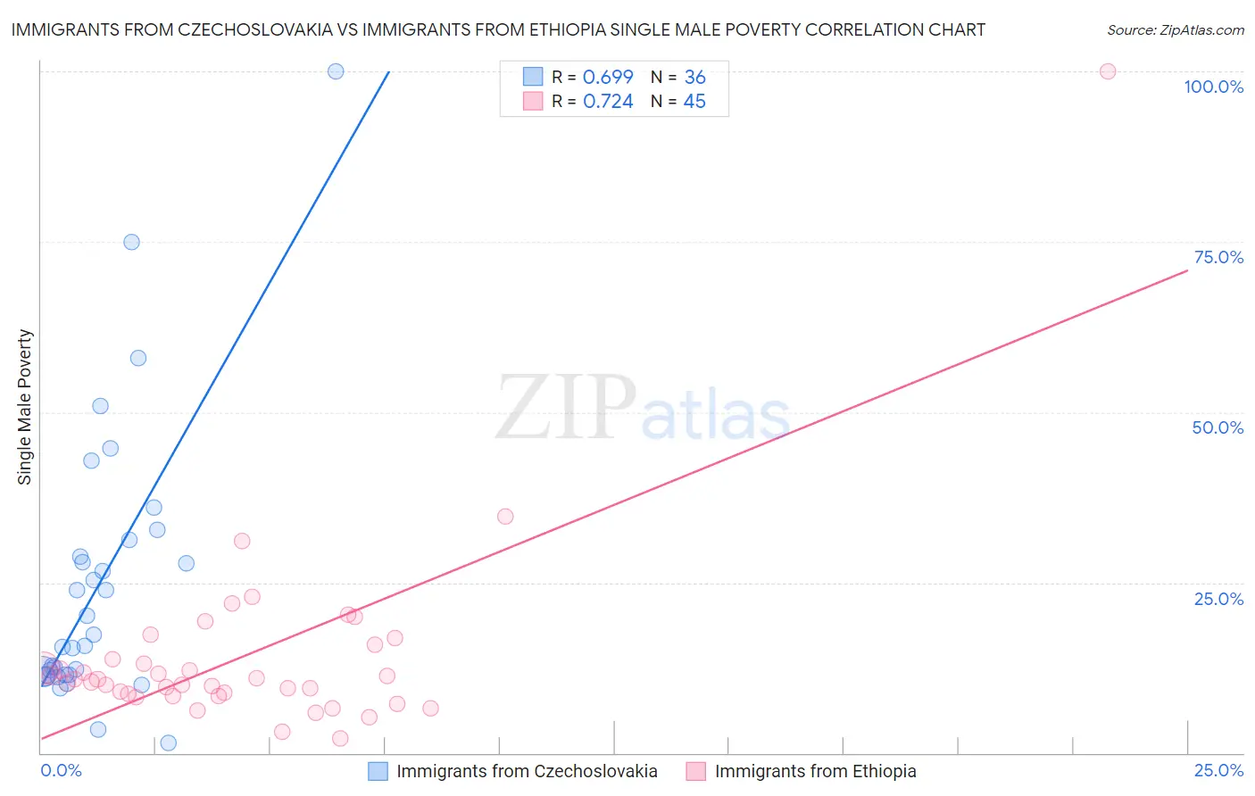 Immigrants from Czechoslovakia vs Immigrants from Ethiopia Single Male Poverty