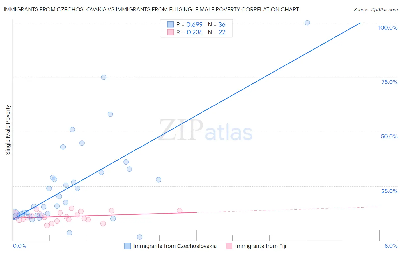 Immigrants from Czechoslovakia vs Immigrants from Fiji Single Male Poverty