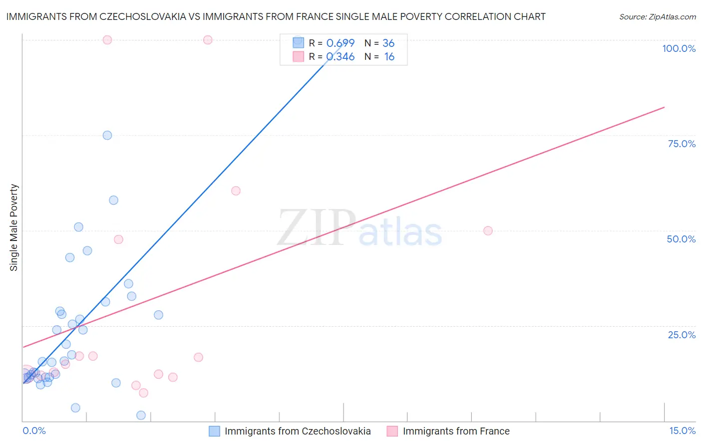 Immigrants from Czechoslovakia vs Immigrants from France Single Male Poverty