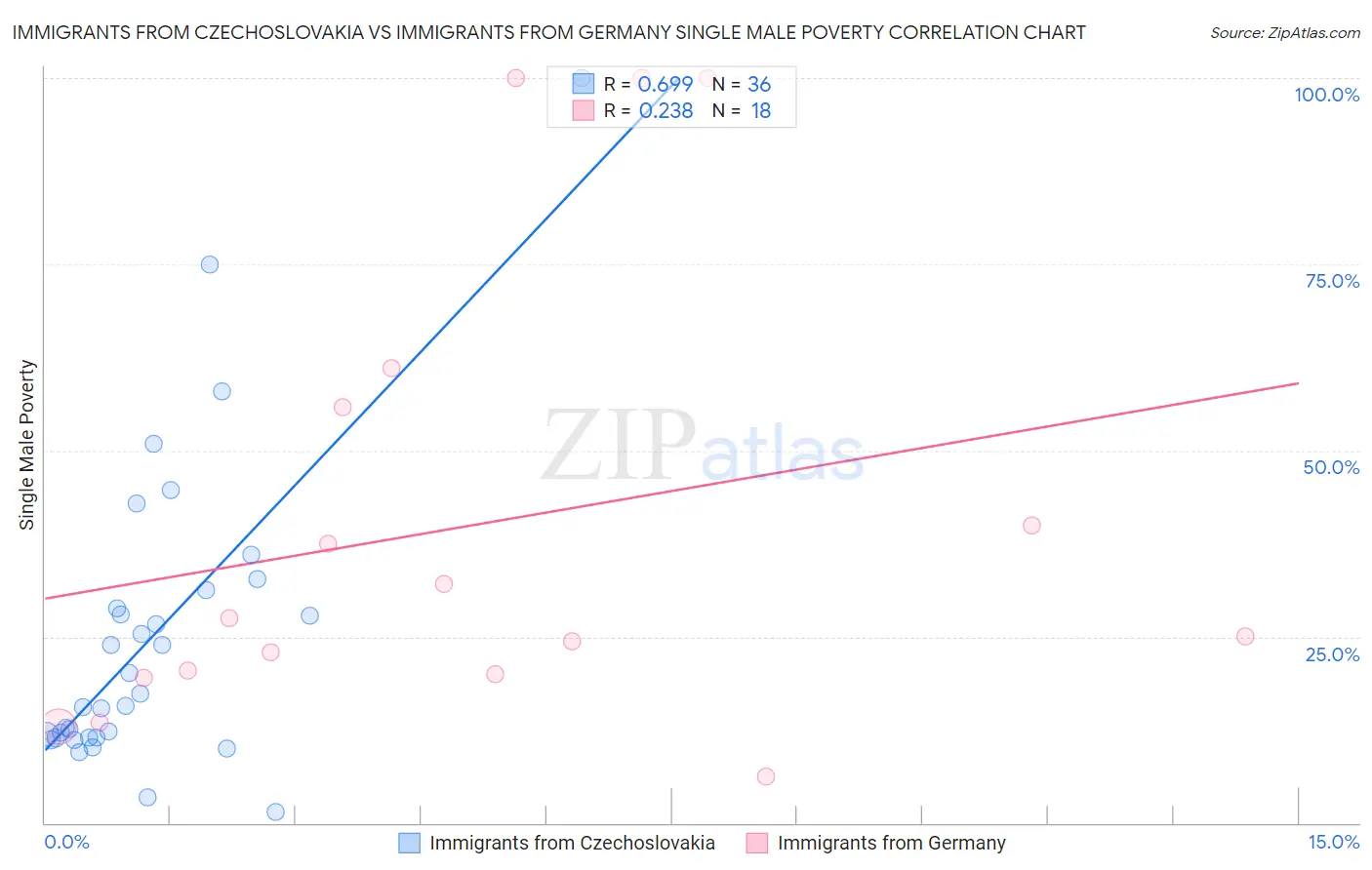 Immigrants from Czechoslovakia vs Immigrants from Germany Single Male Poverty
