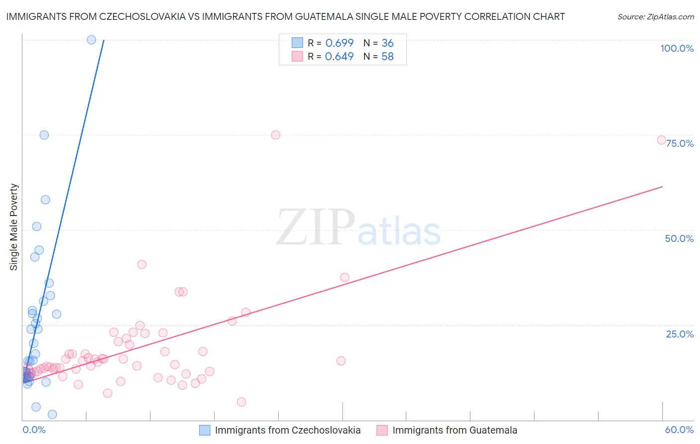 Immigrants from Czechoslovakia vs Immigrants from Guatemala Single Male Poverty