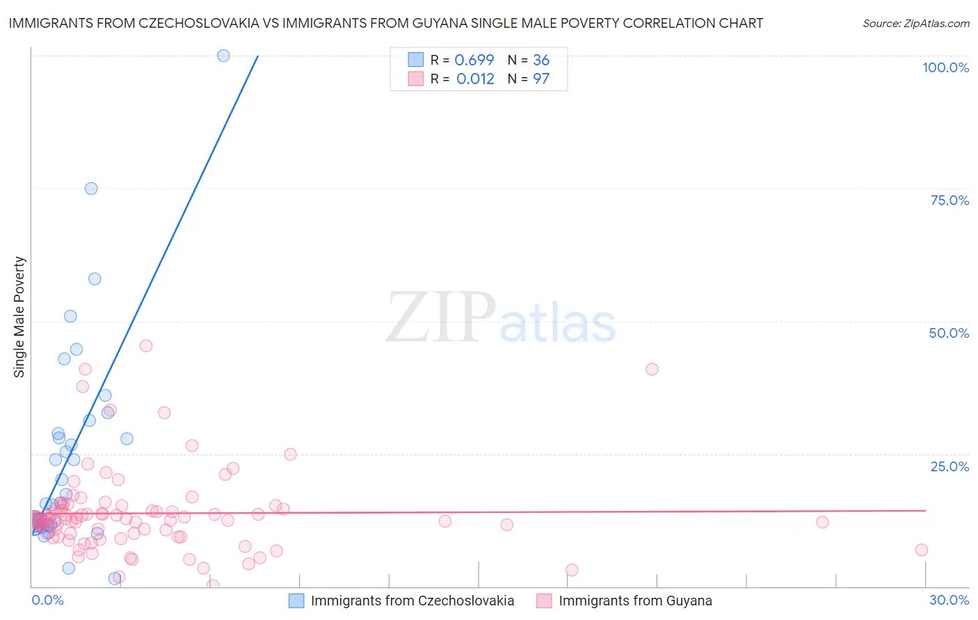 Immigrants from Czechoslovakia vs Immigrants from Guyana Single Male Poverty