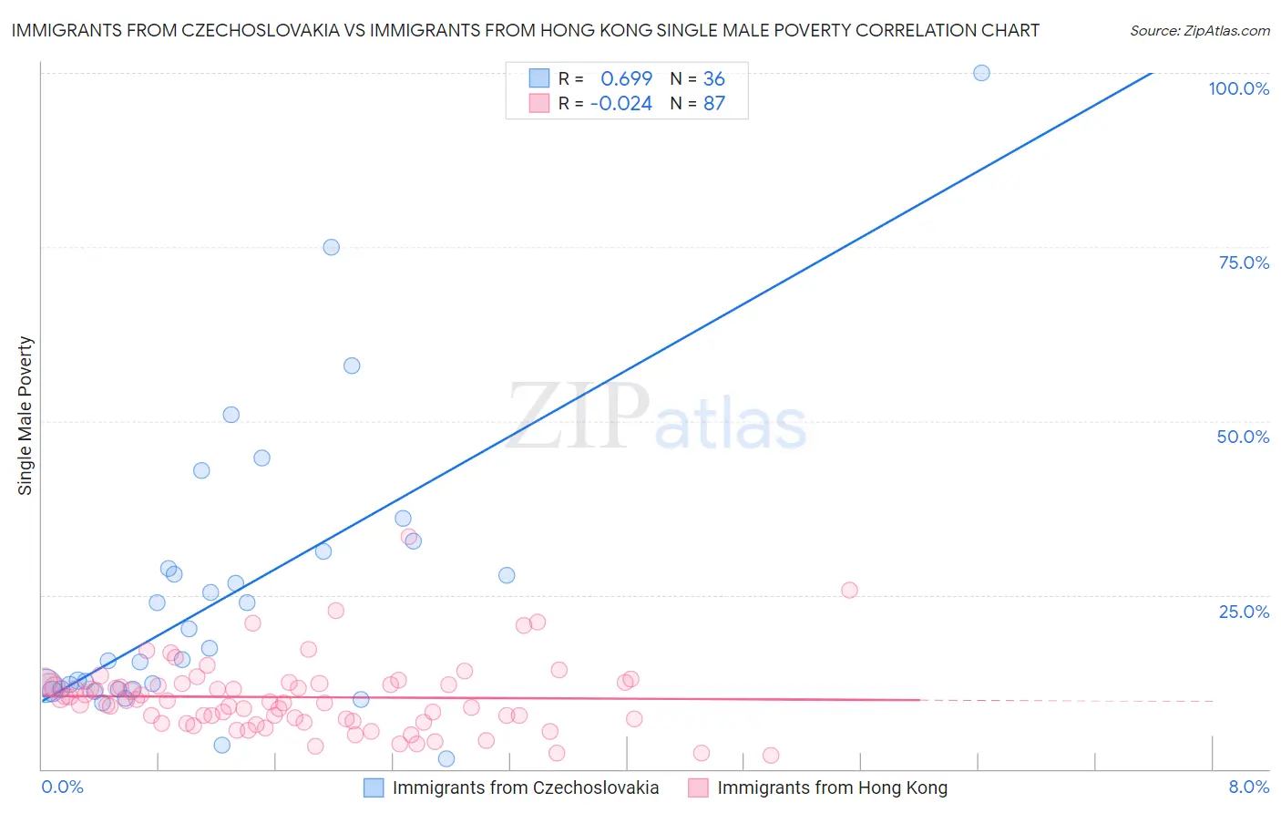 Immigrants from Czechoslovakia vs Immigrants from Hong Kong Single Male Poverty