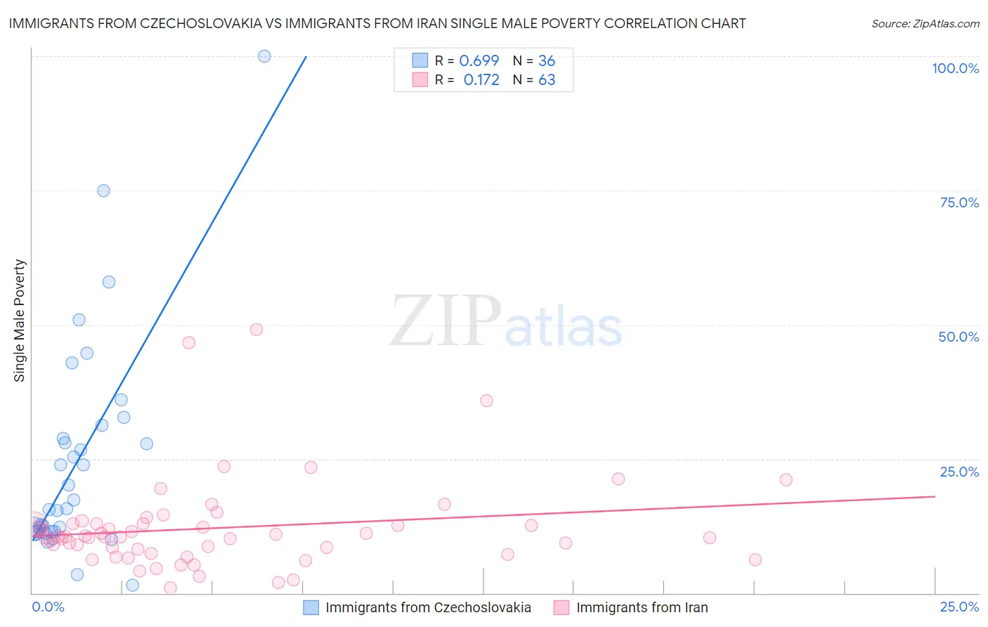 Immigrants from Czechoslovakia vs Immigrants from Iran Single Male Poverty