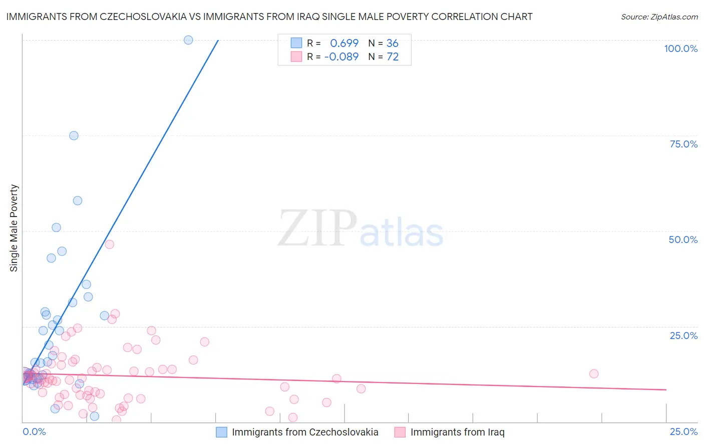 Immigrants from Czechoslovakia vs Immigrants from Iraq Single Male Poverty