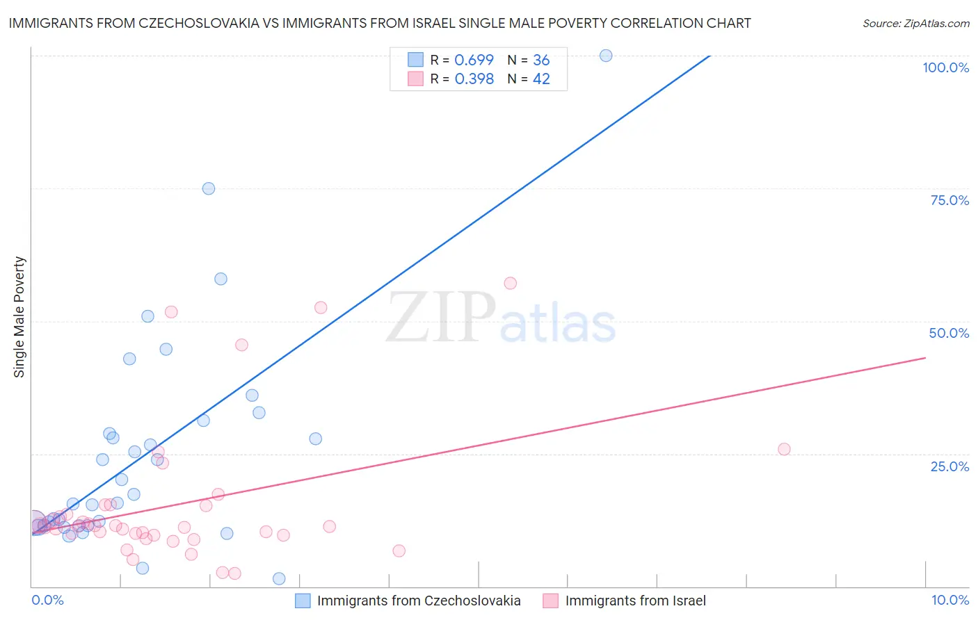 Immigrants from Czechoslovakia vs Immigrants from Israel Single Male Poverty