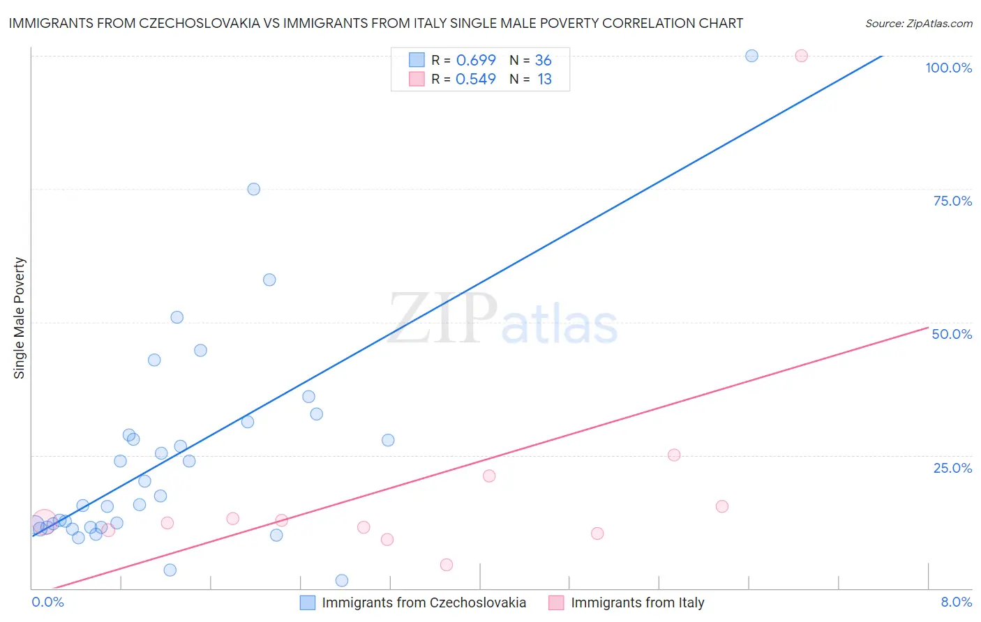 Immigrants from Czechoslovakia vs Immigrants from Italy Single Male Poverty
