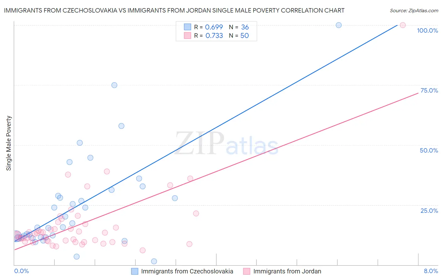 Immigrants from Czechoslovakia vs Immigrants from Jordan Single Male Poverty