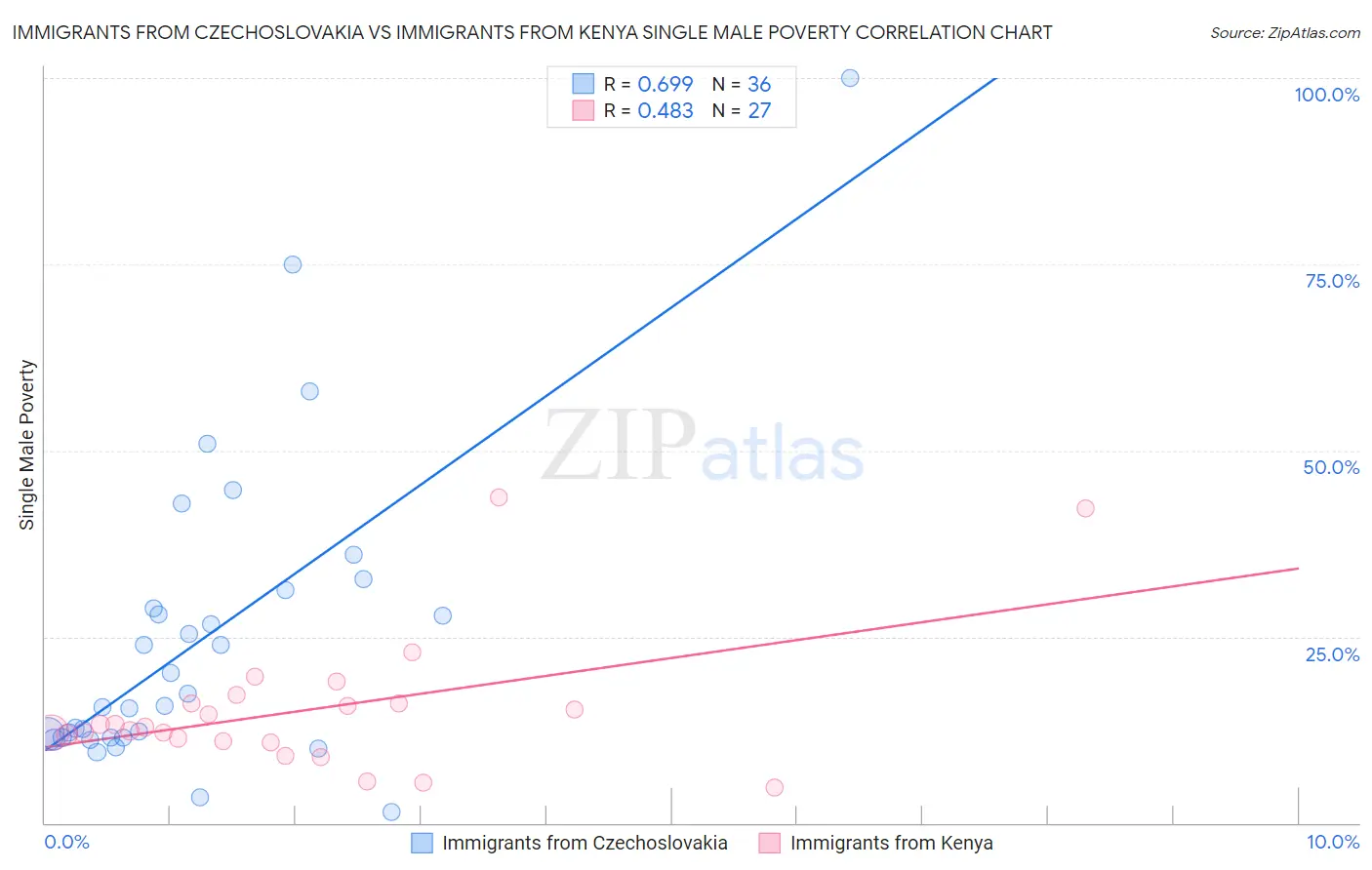 Immigrants from Czechoslovakia vs Immigrants from Kenya Single Male Poverty