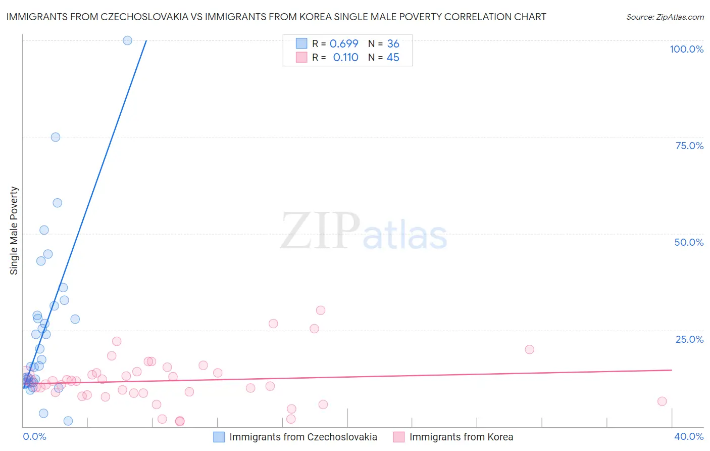 Immigrants from Czechoslovakia vs Immigrants from Korea Single Male Poverty