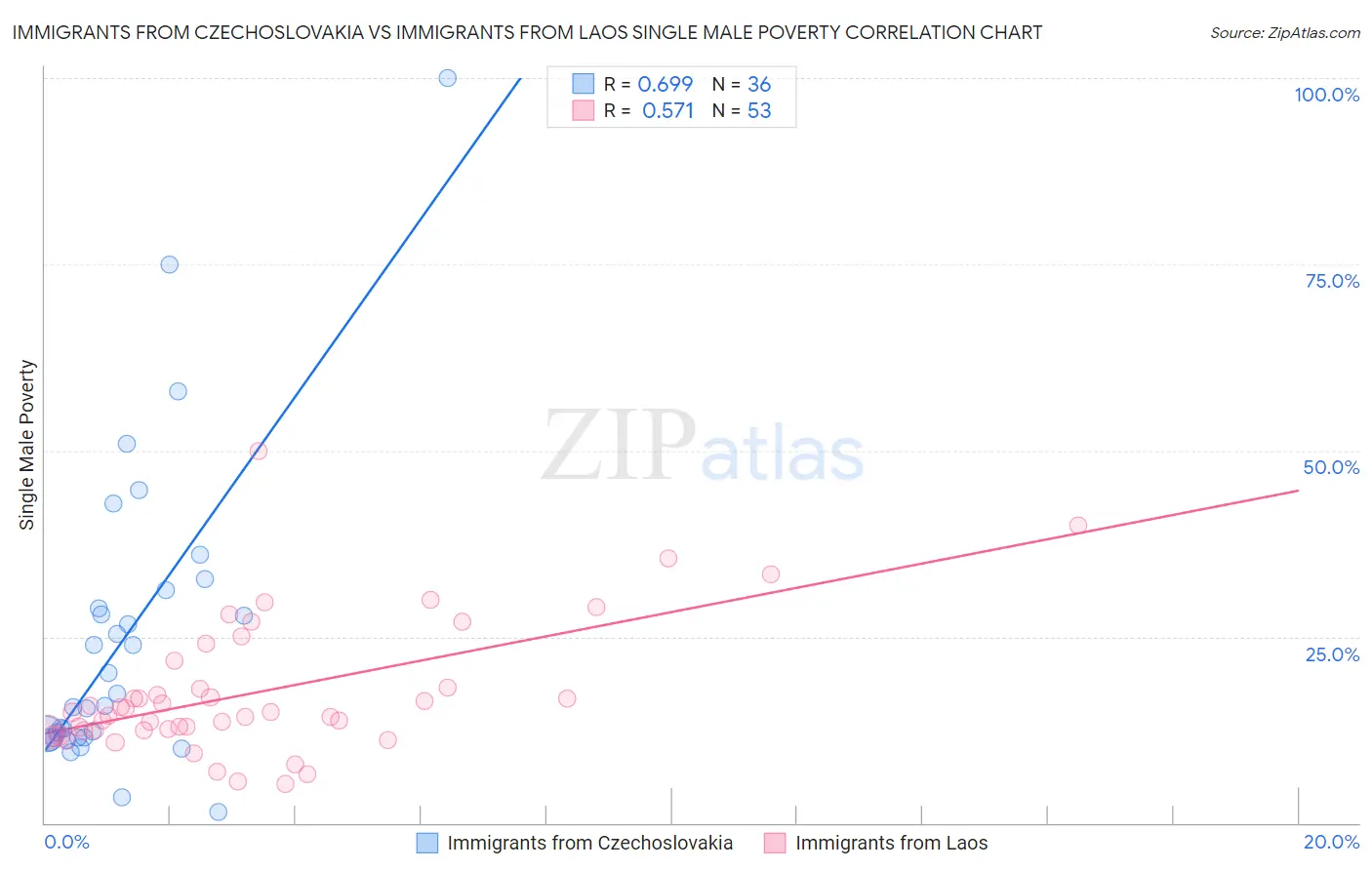 Immigrants from Czechoslovakia vs Immigrants from Laos Single Male Poverty