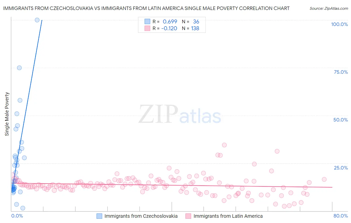 Immigrants from Czechoslovakia vs Immigrants from Latin America Single Male Poverty