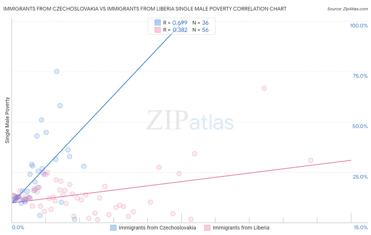 Immigrants from Czechoslovakia vs Immigrants from Liberia Single Male Poverty