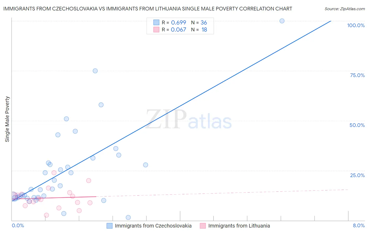 Immigrants from Czechoslovakia vs Immigrants from Lithuania Single Male Poverty