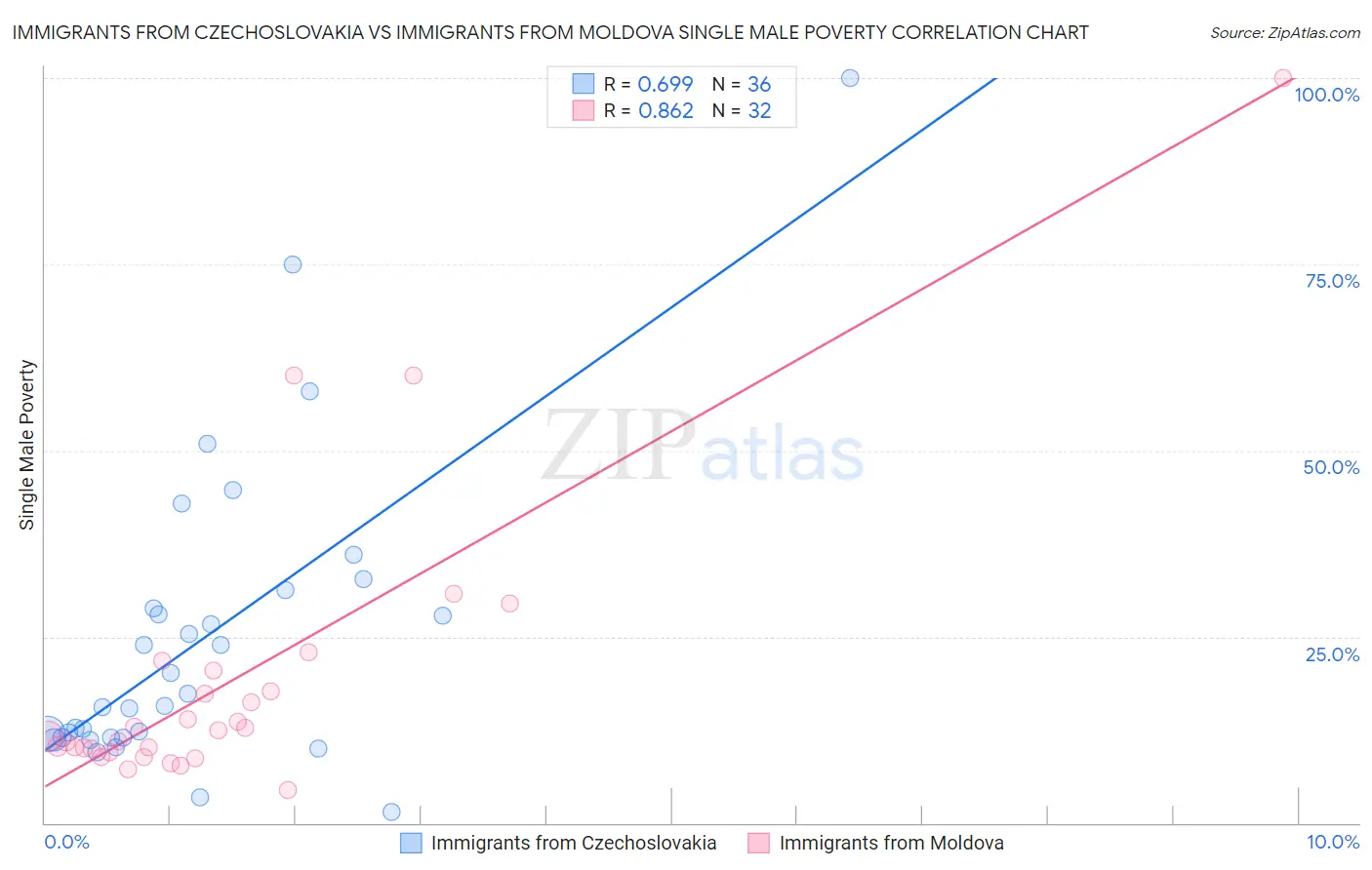 Immigrants from Czechoslovakia vs Immigrants from Moldova Single Male Poverty