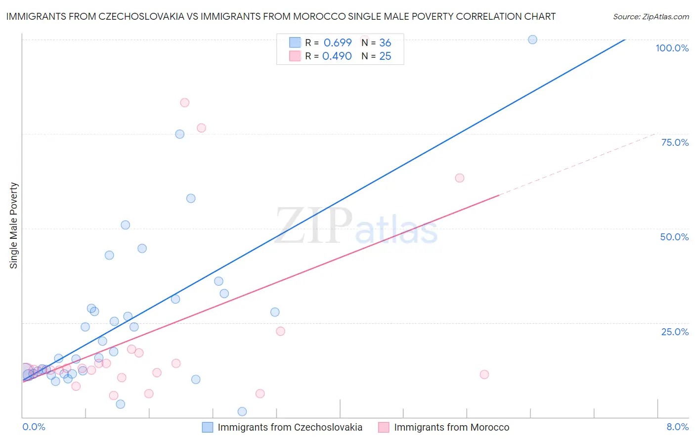 Immigrants from Czechoslovakia vs Immigrants from Morocco Single Male Poverty