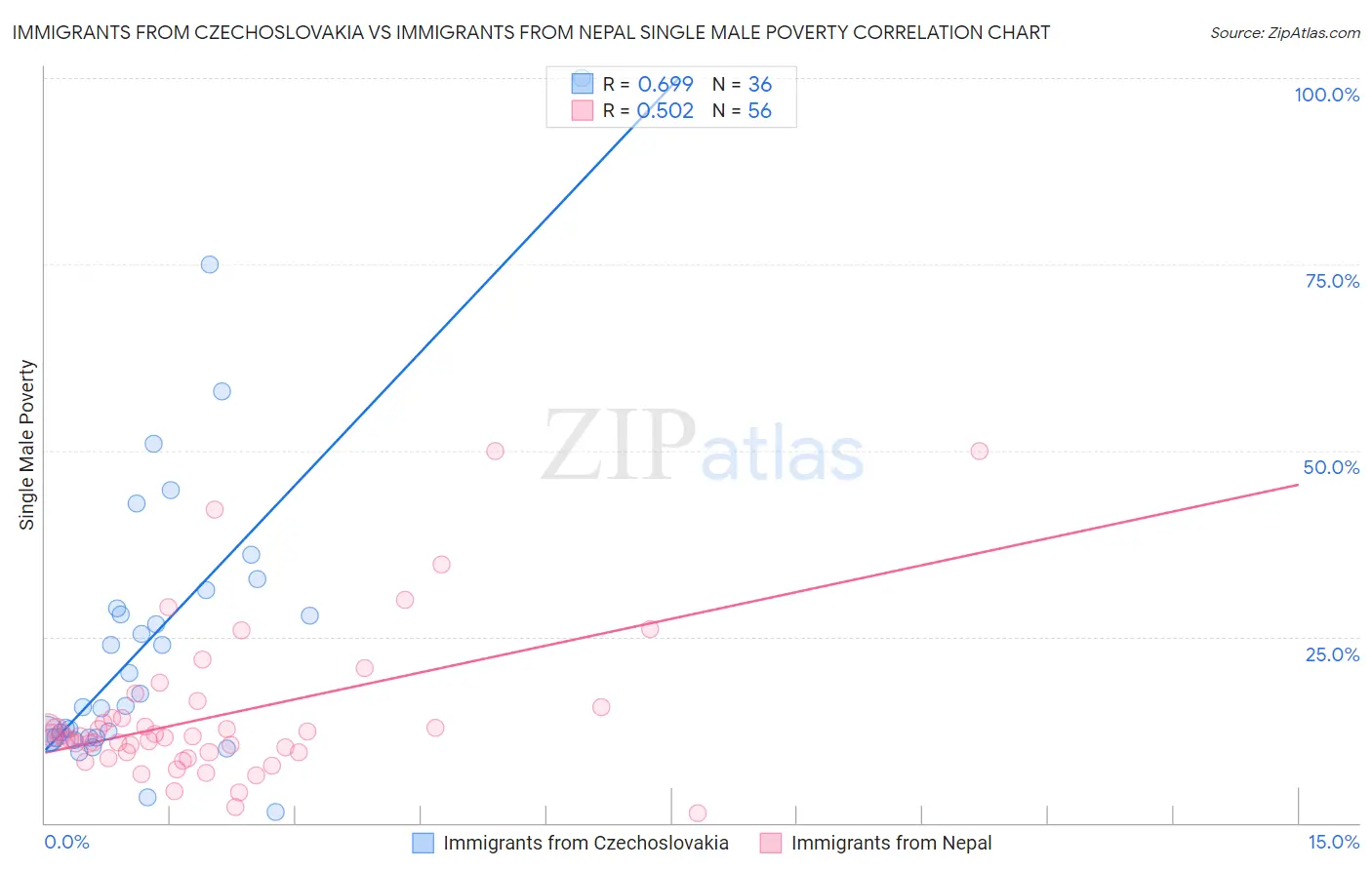 Immigrants from Czechoslovakia vs Immigrants from Nepal Single Male Poverty