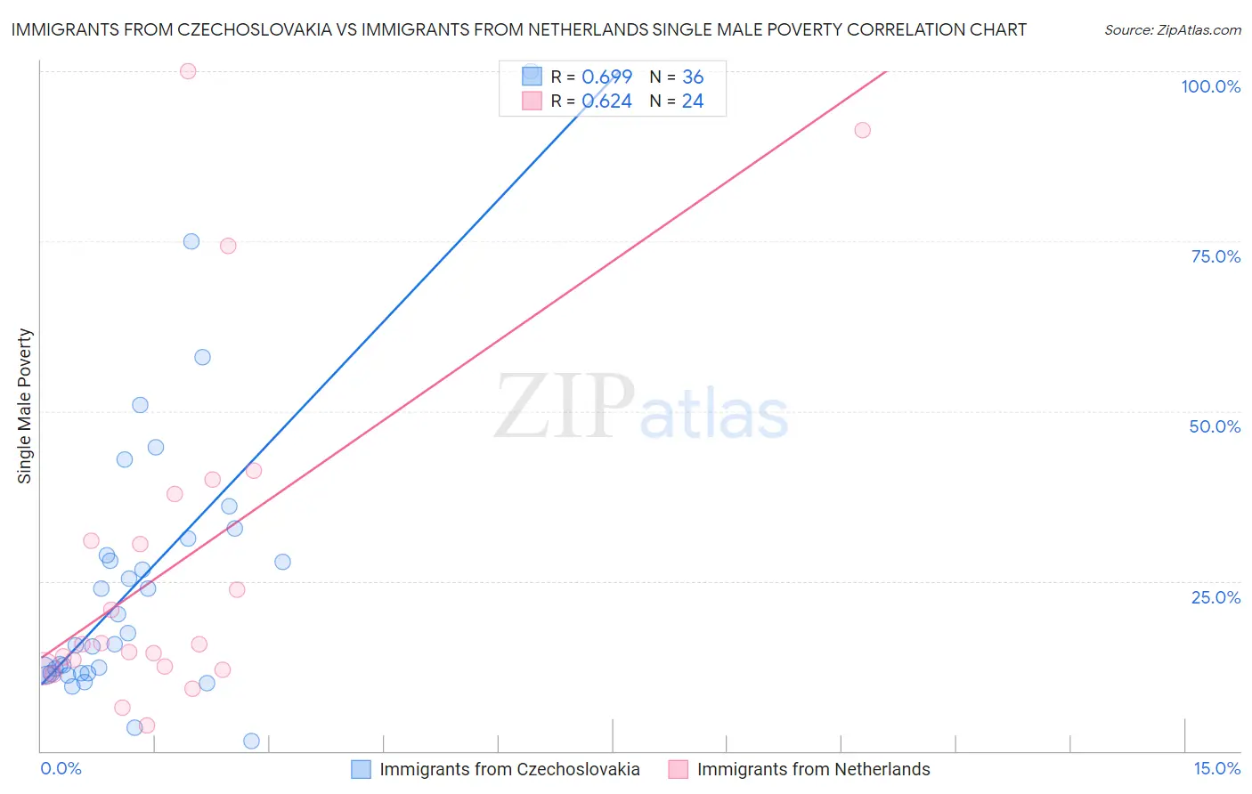 Immigrants from Czechoslovakia vs Immigrants from Netherlands Single Male Poverty