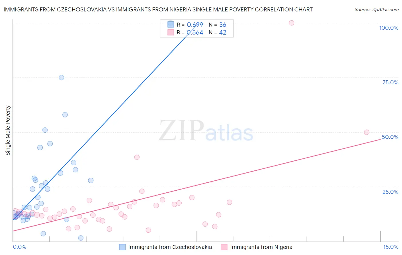 Immigrants from Czechoslovakia vs Immigrants from Nigeria Single Male Poverty