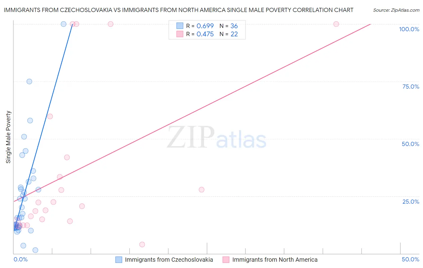 Immigrants from Czechoslovakia vs Immigrants from North America Single Male Poverty