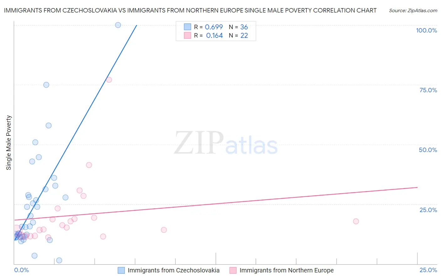 Immigrants from Czechoslovakia vs Immigrants from Northern Europe Single Male Poverty