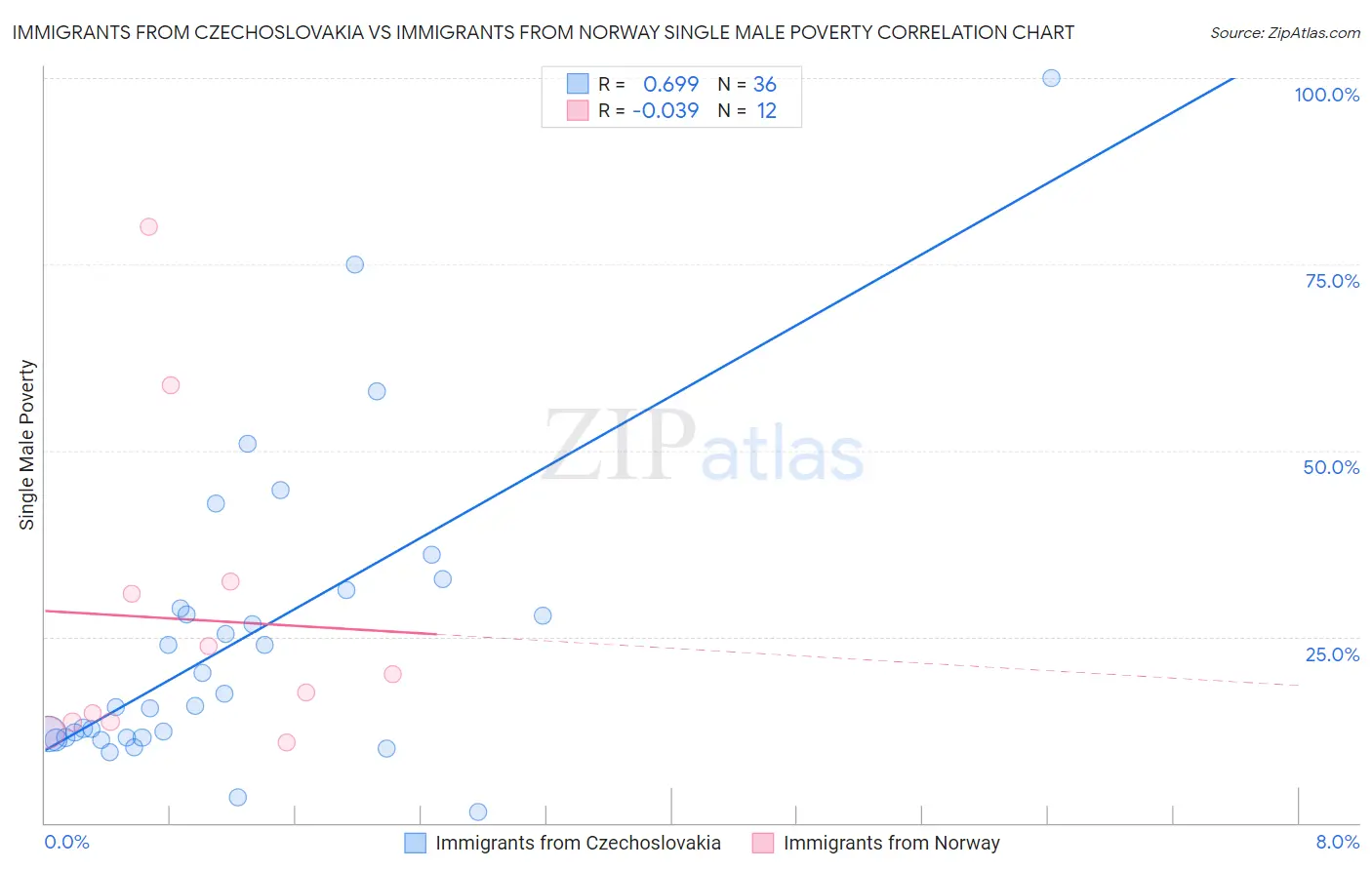Immigrants from Czechoslovakia vs Immigrants from Norway Single Male Poverty