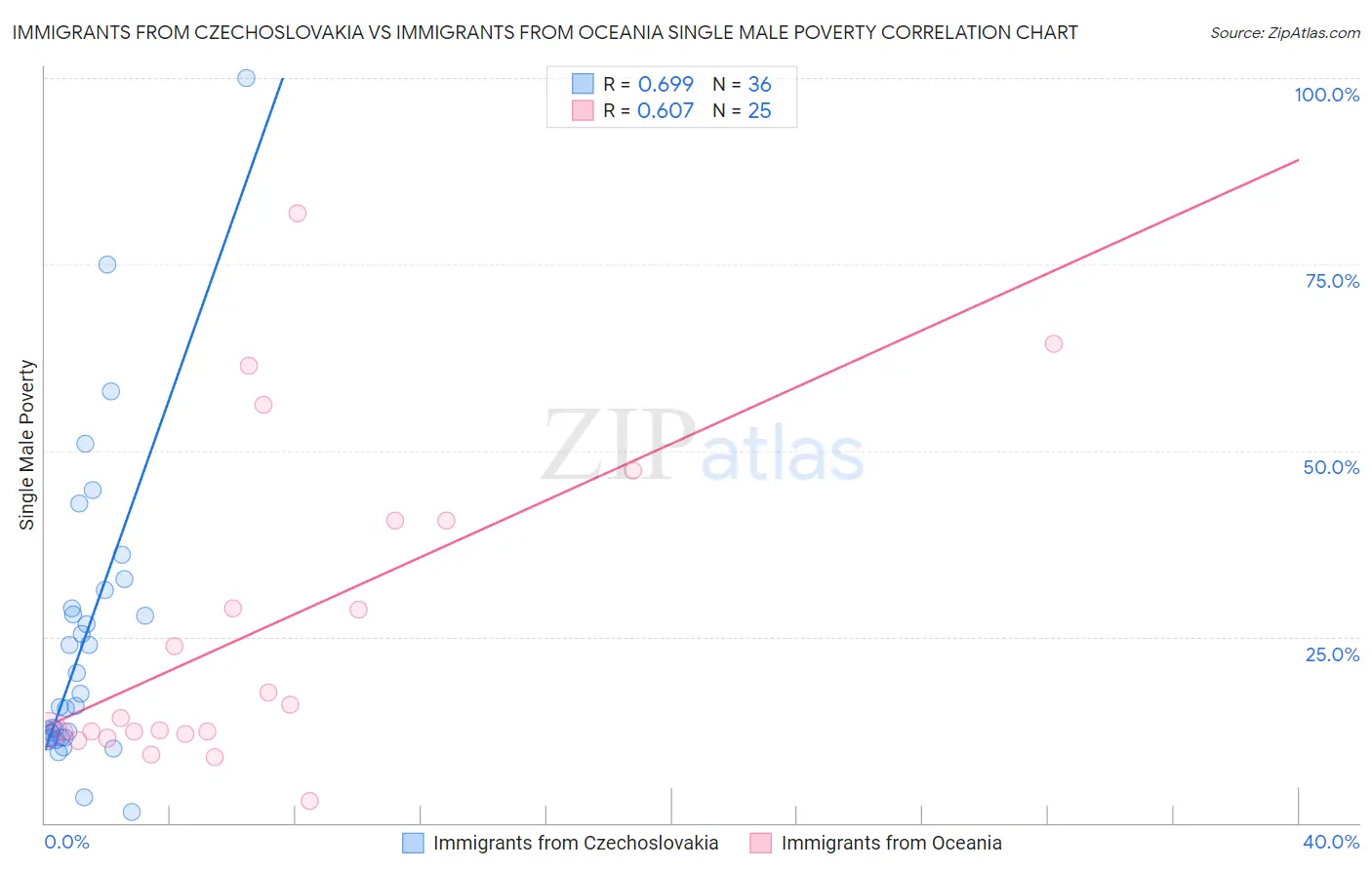 Immigrants from Czechoslovakia vs Immigrants from Oceania Single Male Poverty