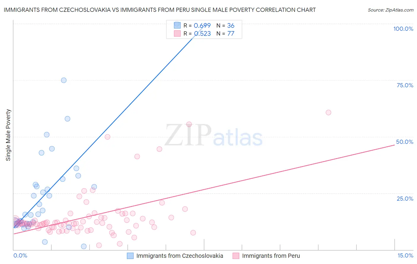 Immigrants from Czechoslovakia vs Immigrants from Peru Single Male Poverty
