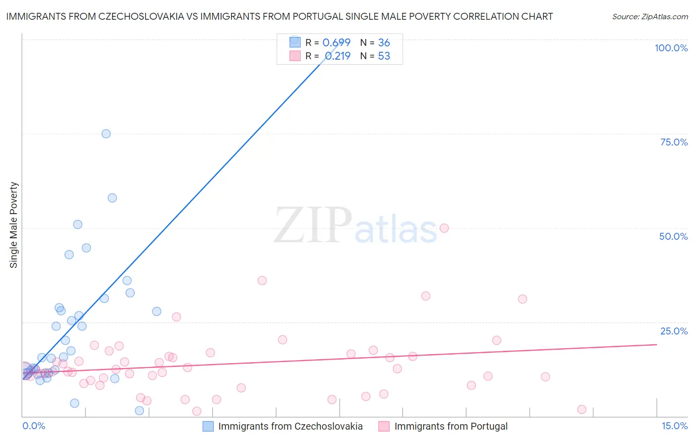 Immigrants from Czechoslovakia vs Immigrants from Portugal Single Male Poverty